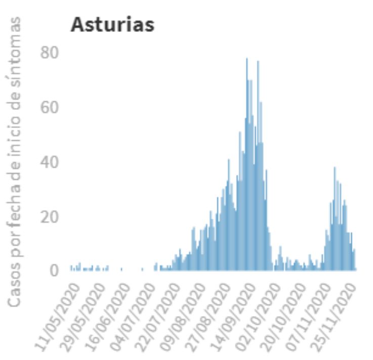 Incidencia acumulada a 7 dias