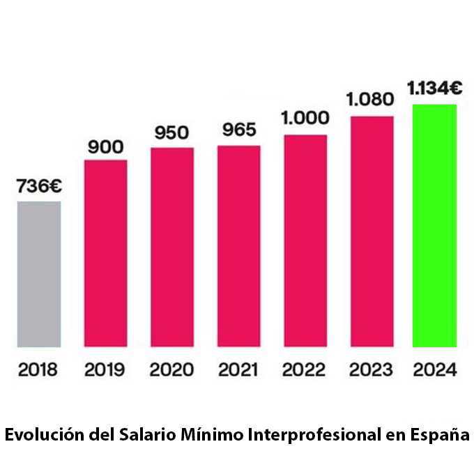 SUBIDA DEL SALARIO MINIMO INTERPROFESIONAL 2024 Asesoría en Gijón