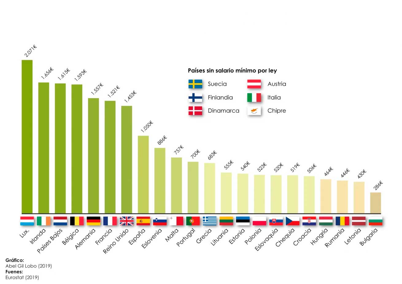 SALARIO MINIMOS EN EUROPA